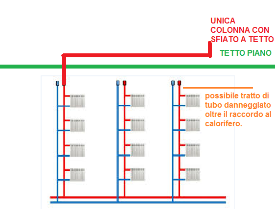 Schema impianto di riscaldamento