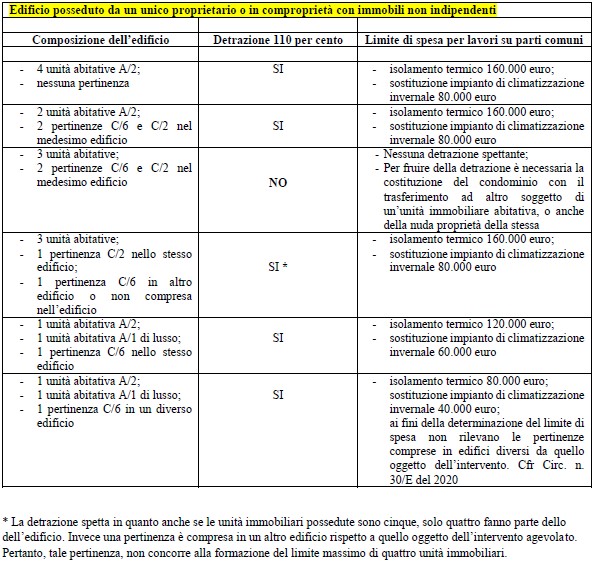 Tabella Superbonus_1_Edificio posseduto da un unico proprietario .jpg