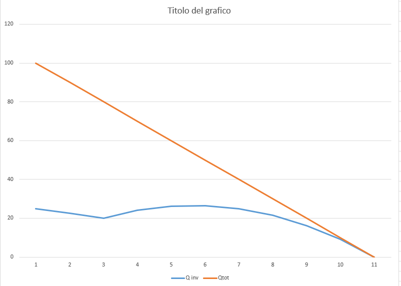 Grafico andamento Qinv/Qtot