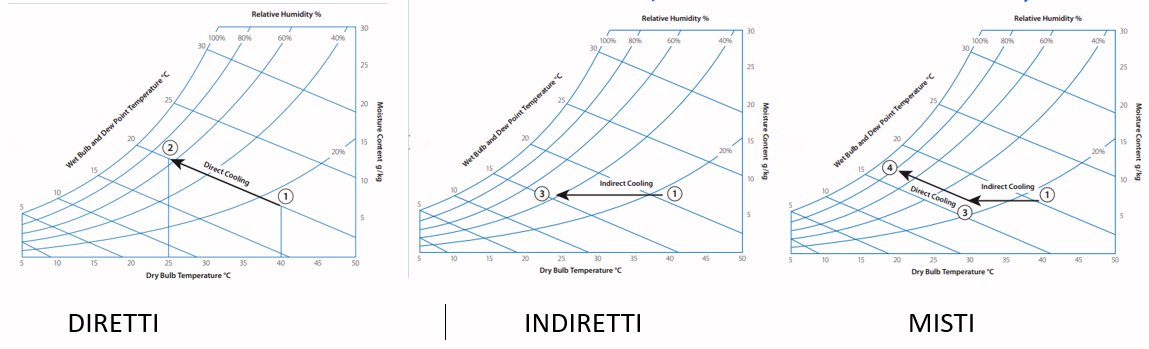 Raffreddatori adiabatici.jpg