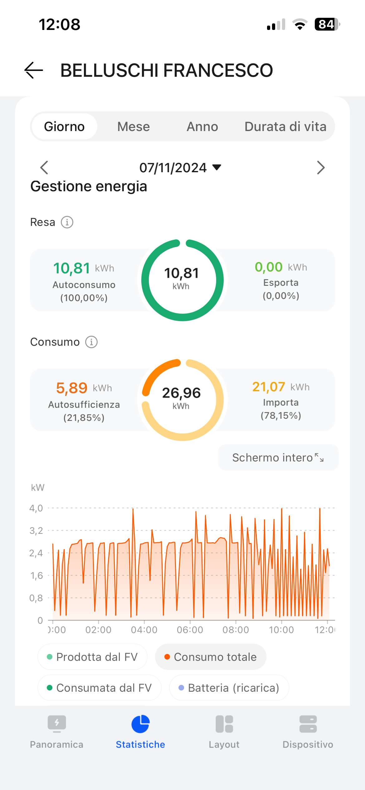 grafico consumi pdc