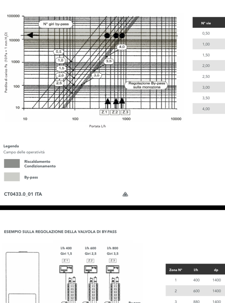 Grafico per complanare RBM monoblock 3/4”