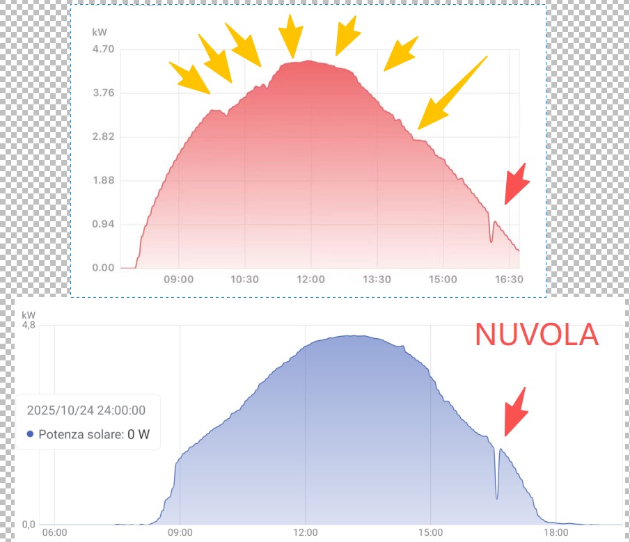 impianto a 20metri da me stesso soleggiamento