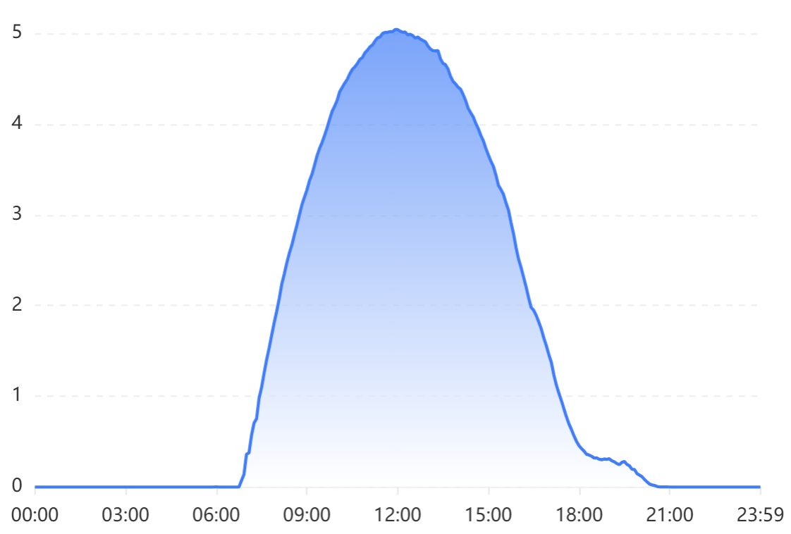 Come era in origine  lineare in salita e discesa