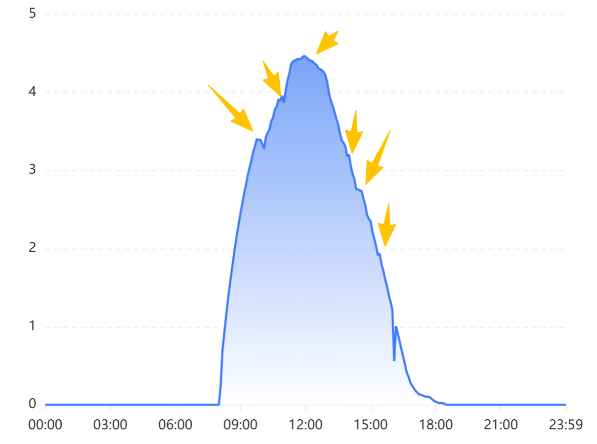a circa 3,2Kw fa un avvallamento e poi tutto crespato e pico massimo 3,9-4,3 Kw ( non piu 4,9-5,3 Kw )