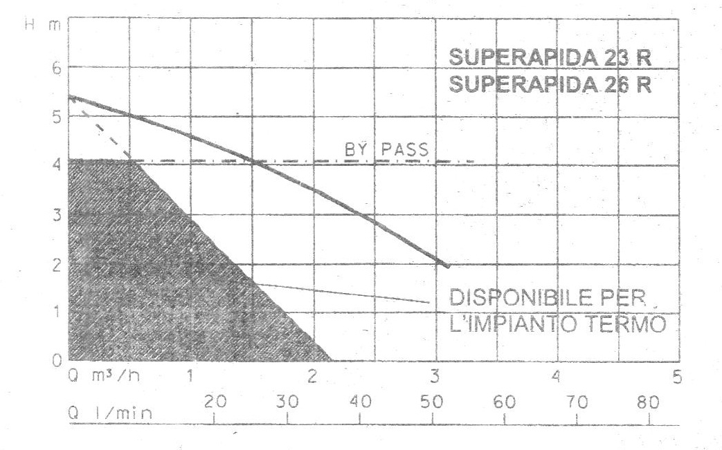 Grafico prevalenza elettropompa e bypass